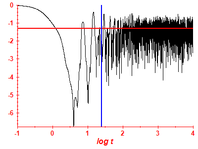 Survival probability log